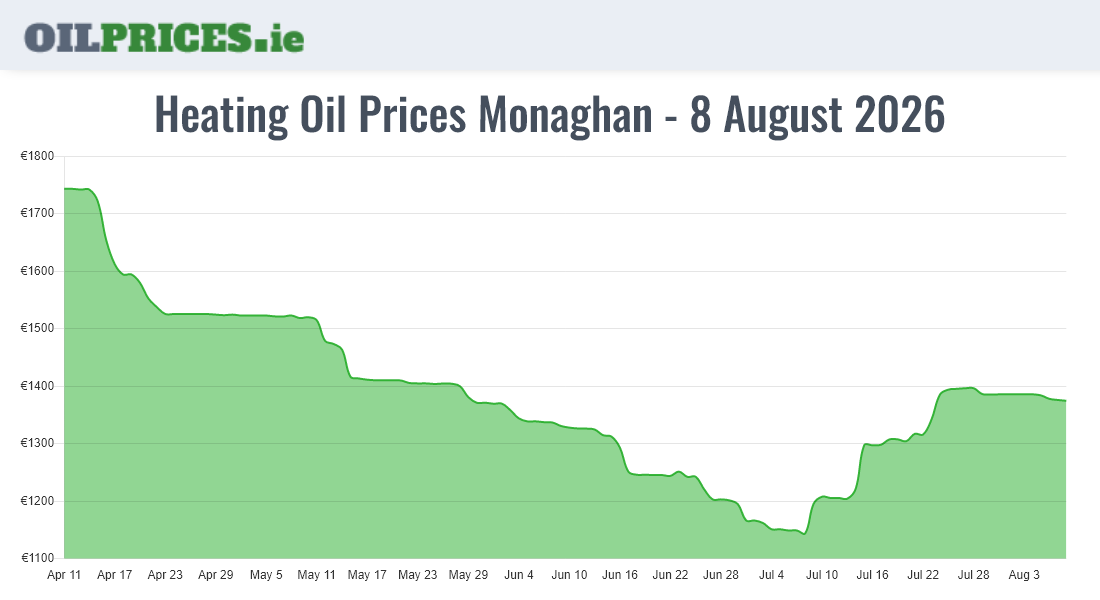 Highest Oil Prices Monaghan / Muineachán