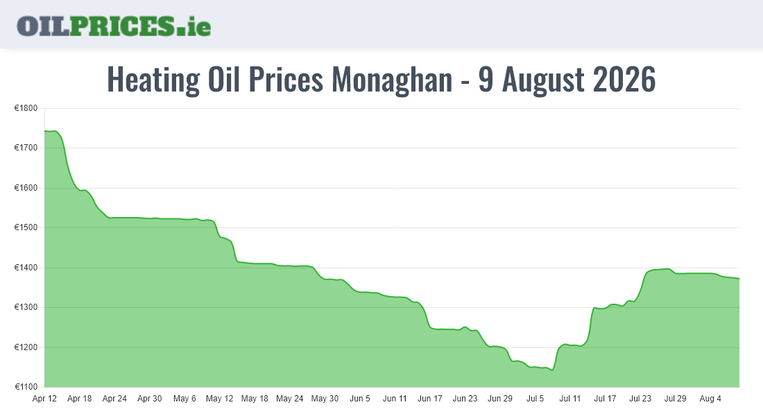Cheapest Oil Prices Monaghan / Muineachán