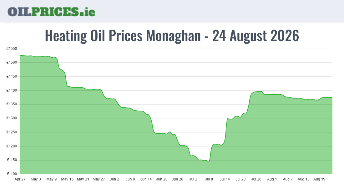Highest Oil Prices Monaghan / Muineachán