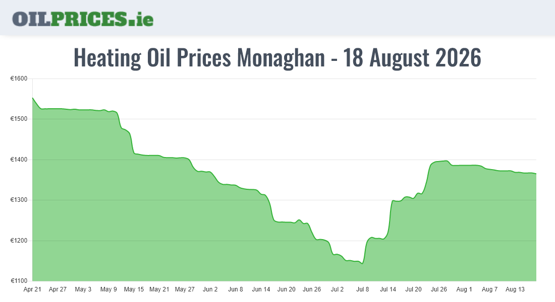  Oil Prices Monaghan / Muineachán