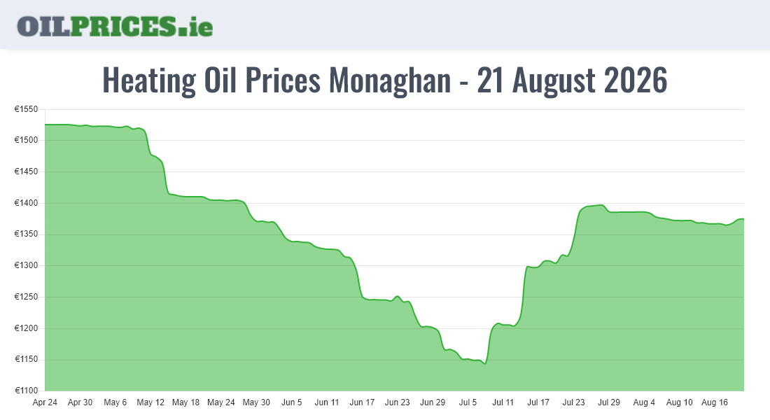  Oil Prices Monaghan / Muineachán
