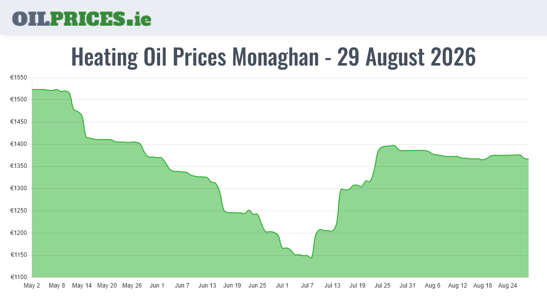 Cheapest Oil Prices Monaghan / Muineachán