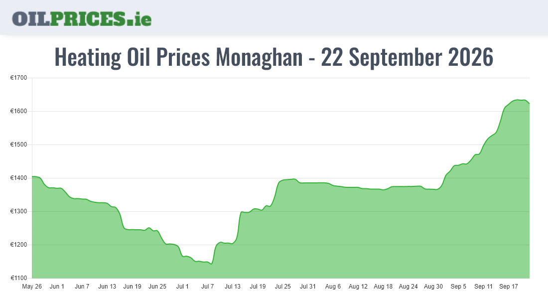 Highest Oil Prices Monaghan / Muineachán