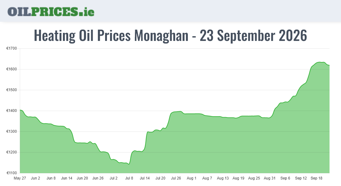Cheapest Oil Prices Monaghan / Muineachán