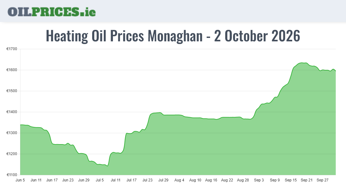  Oil Prices Monaghan / Muineachán