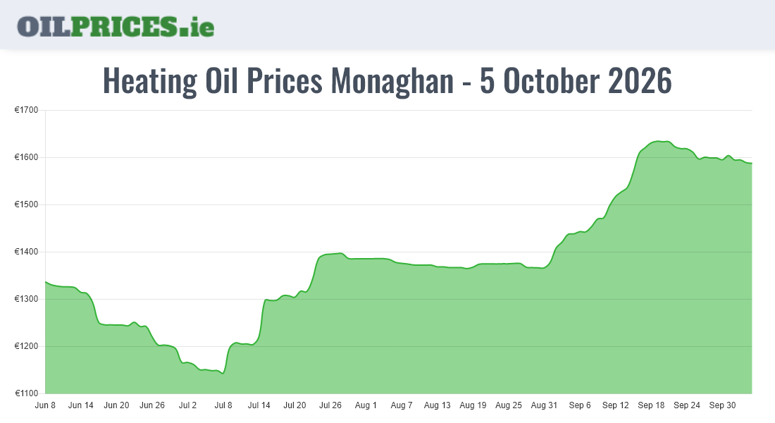  Oil Prices Monaghan / Muineachán