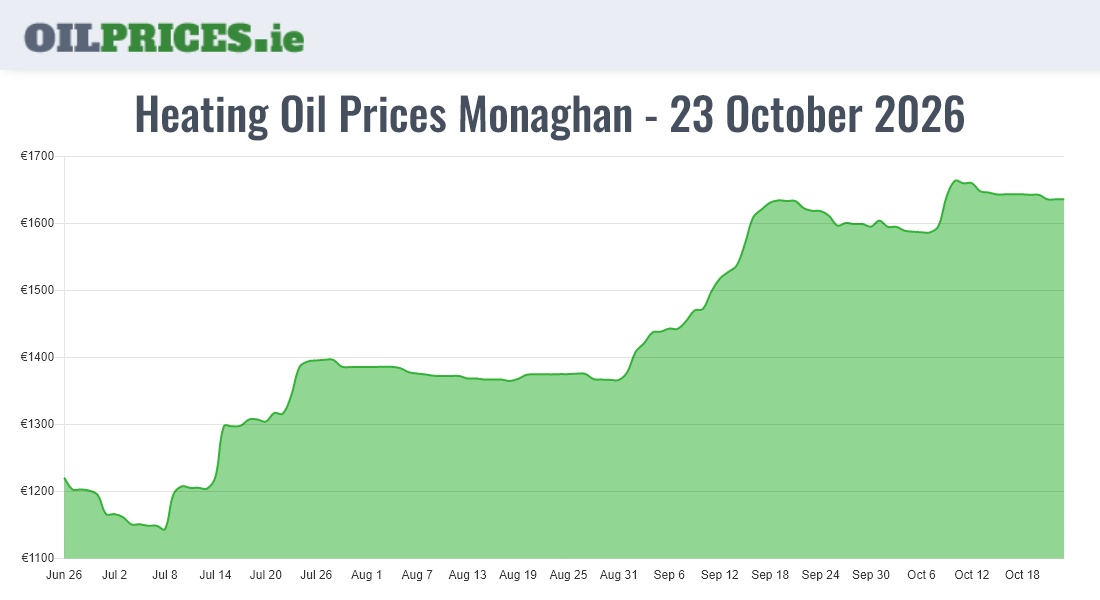 Highest Oil Prices Monaghan / Muineachán