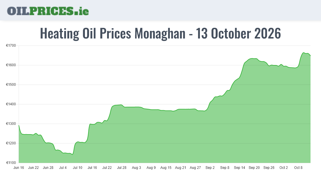 Cheapest Oil Prices Monaghan / Muineachán