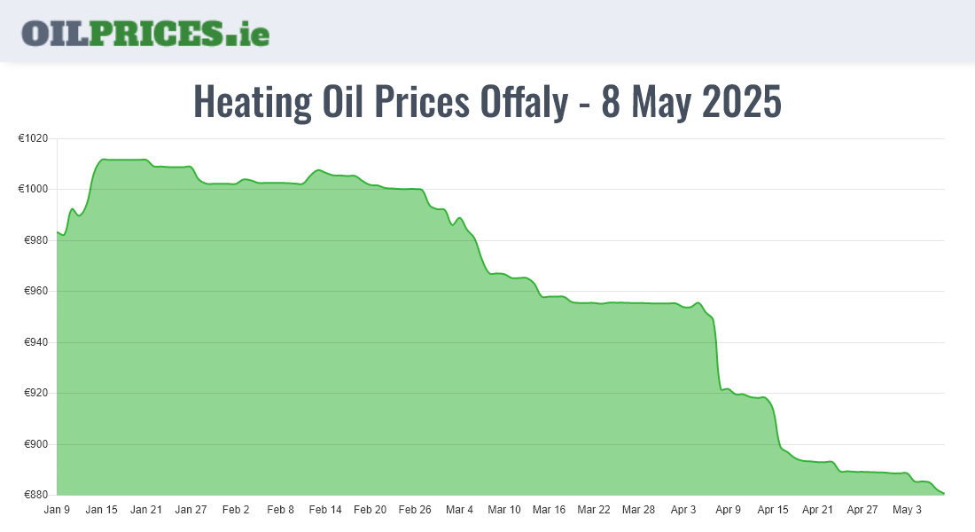 Highest Oil Prices Offaly / Uíbh Fhailí