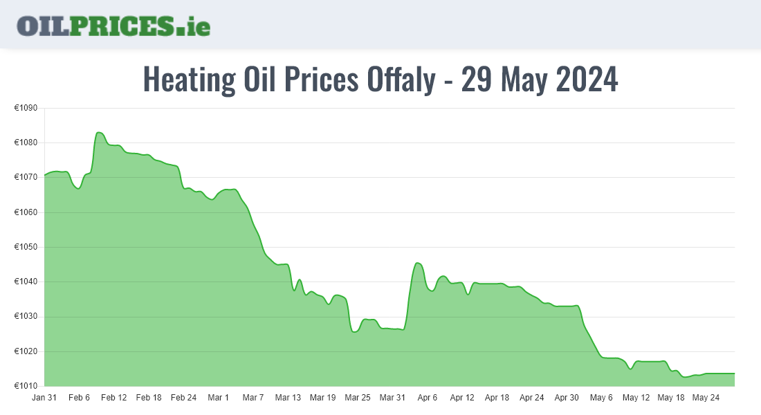 Highest Oil Prices Offaly / Uíbh Fhailí