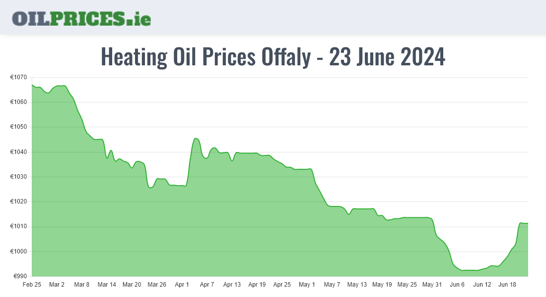 Cheapest Oil Prices Offaly / Uíbh Fhailí
