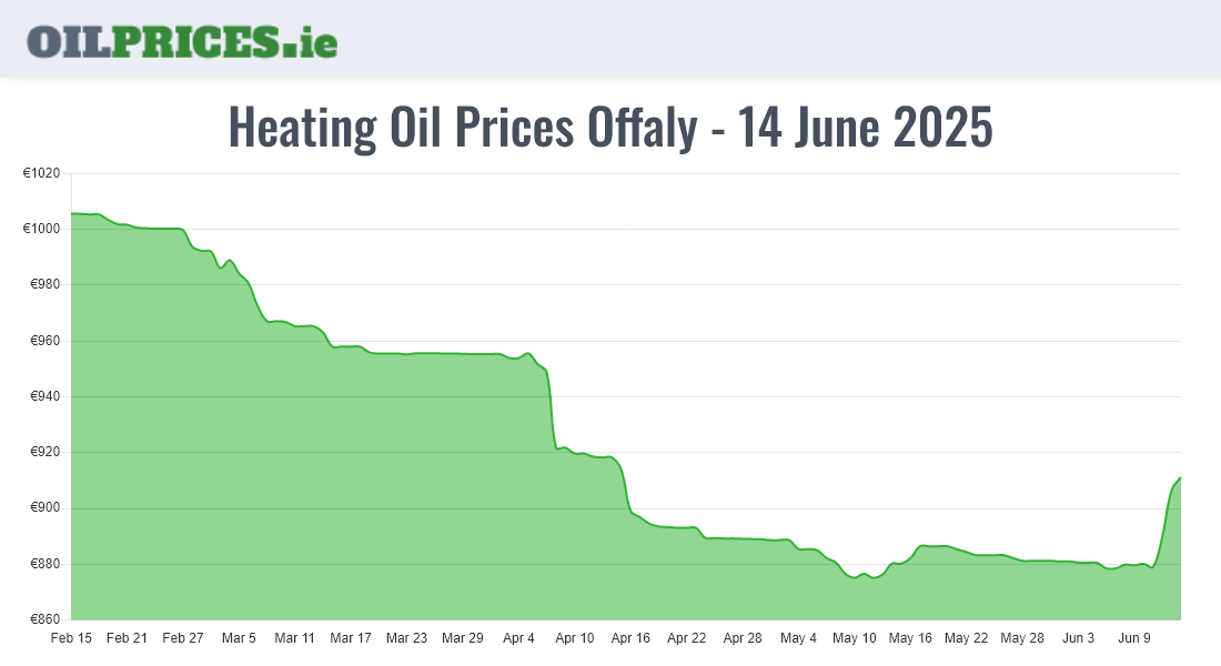 Cheapest Oil Prices Offaly / Uíbh Fhailí