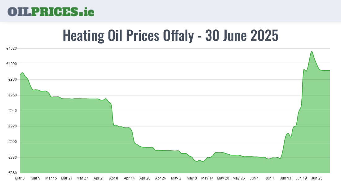 Highest Oil Prices Offaly / Uíbh Fhailí