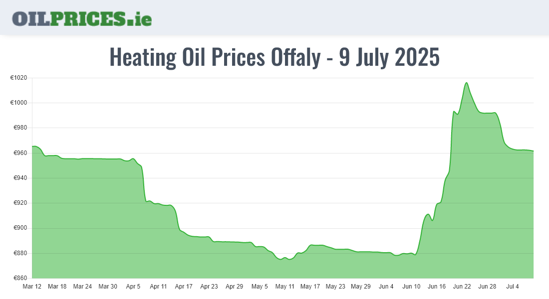 Highest Oil Prices Offaly / Uíbh Fhailí