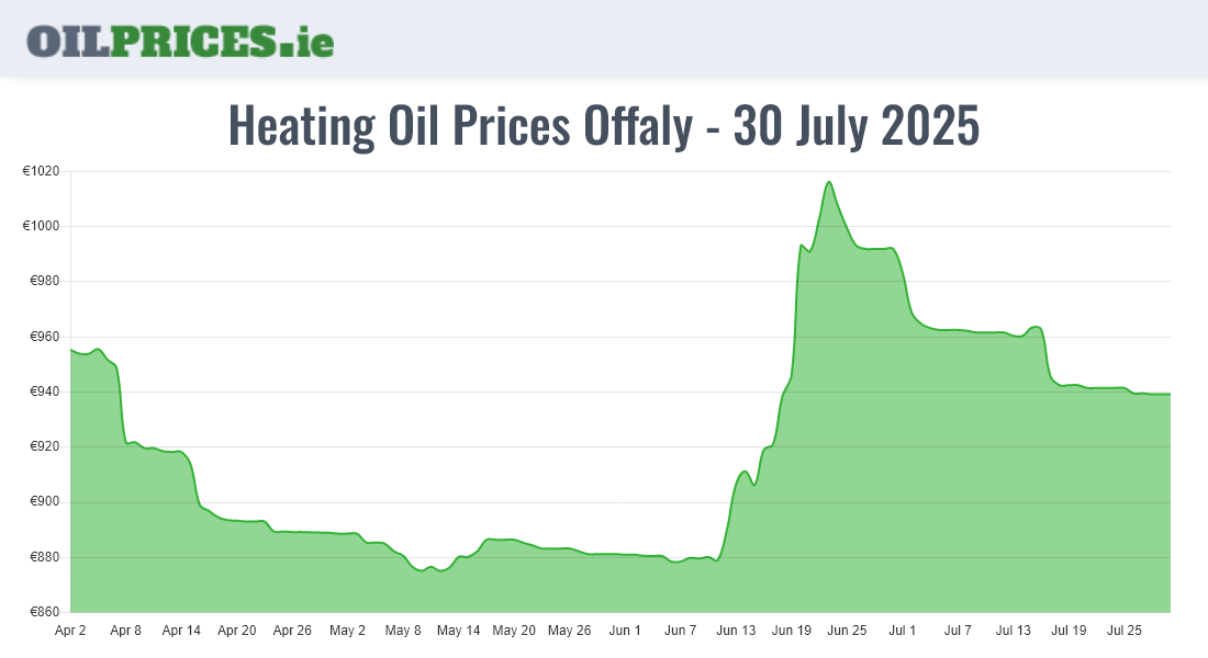  Oil Prices Offaly / Uíbh Fhailí