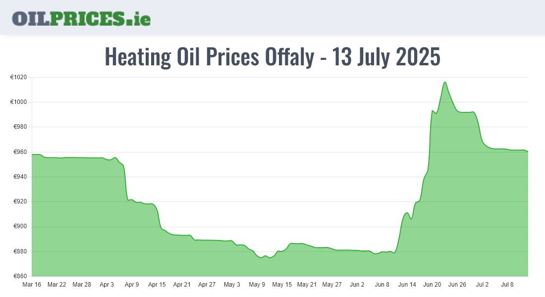 Cheapest Oil Prices Offaly / Uíbh Fhailí