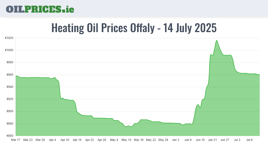 Cheapest Oil Prices Offaly / Uíbh Fhailí