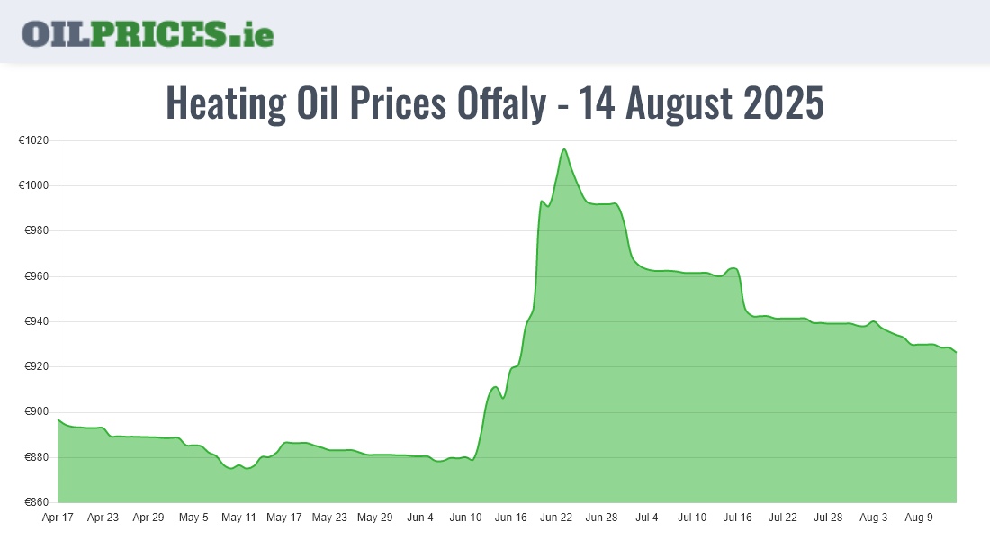 Highest Oil Prices Offaly / Uíbh Fhailí