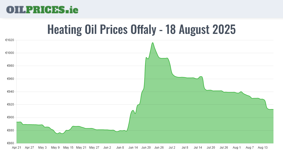  Oil Prices Offaly / Uíbh Fhailí