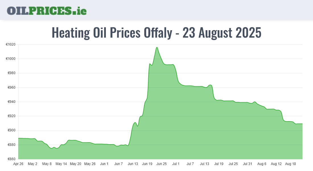  Oil Prices Offaly / Uíbh Fhailí