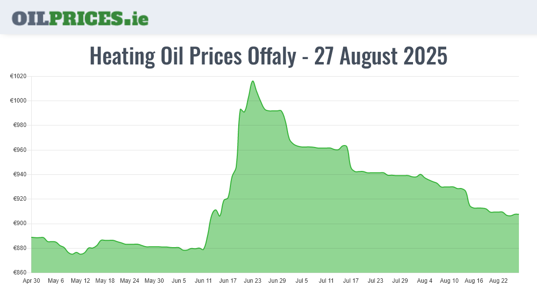 Cheapest Oil Prices Offaly / Uíbh Fhailí