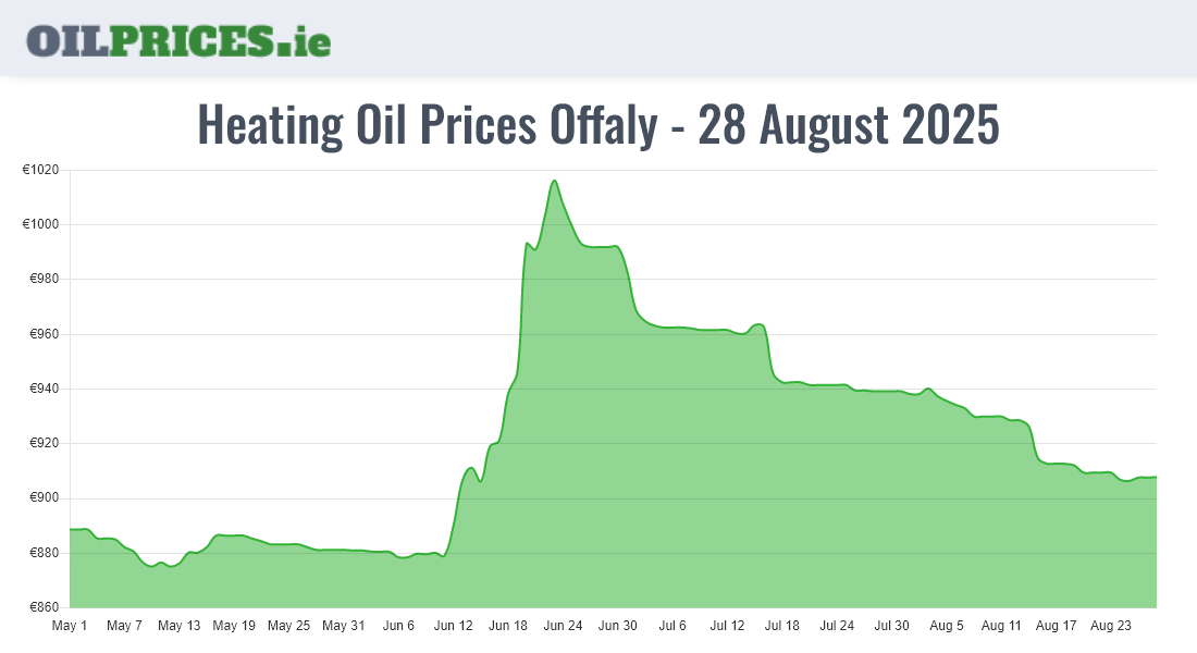 Cheapest Oil Prices Offaly / Uíbh Fhailí