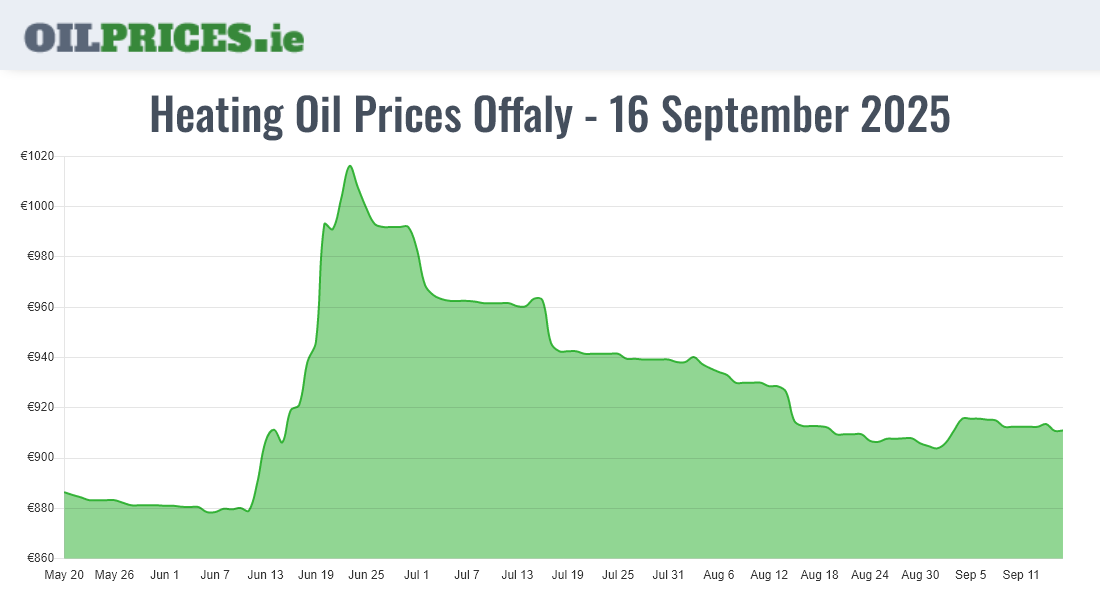 Cheapest Oil Prices Offaly / Uíbh Fhailí