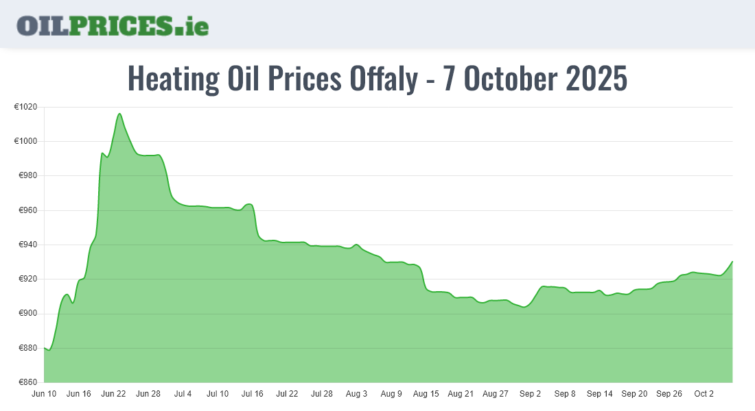  Oil Prices Offaly / Uíbh Fhailí