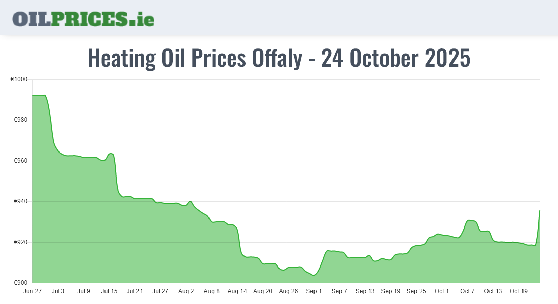 Cheapest Oil Prices Offaly / Uíbh Fhailí