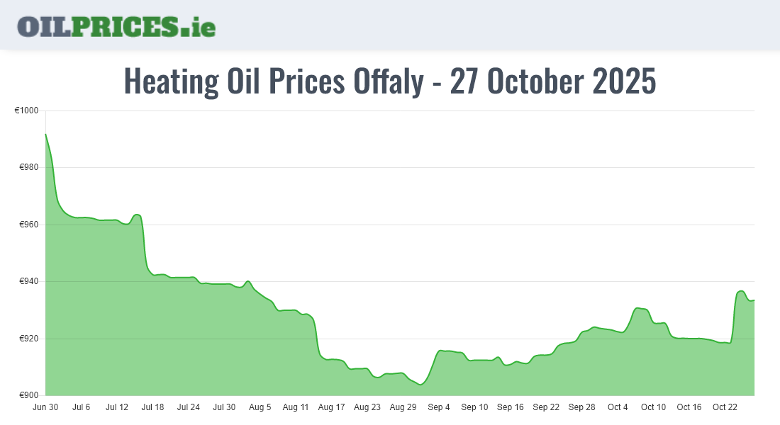 Highest Oil Prices Offaly / Uíbh Fhailí