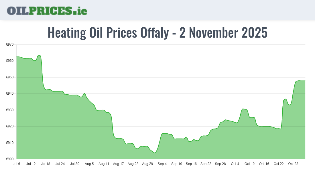 Highest Oil Prices Offaly / Uíbh Fhailí