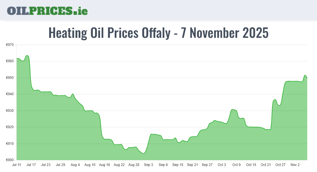 Highest Oil Prices Offaly / Uíbh Fhailí