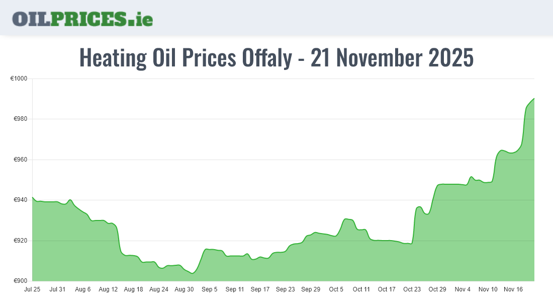  Oil Prices Offaly / Uíbh Fhailí