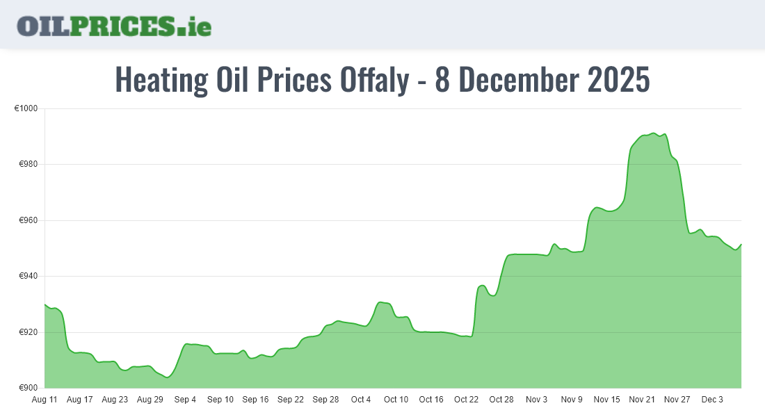 Cheapest Oil Prices Offaly / Uíbh Fhailí