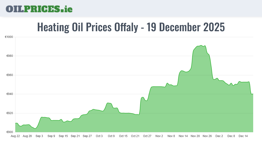  Oil Prices Offaly / Uíbh Fhailí
