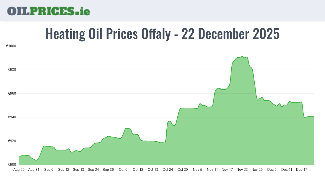 Cheapest Oil Prices Offaly / Uíbh Fhailí