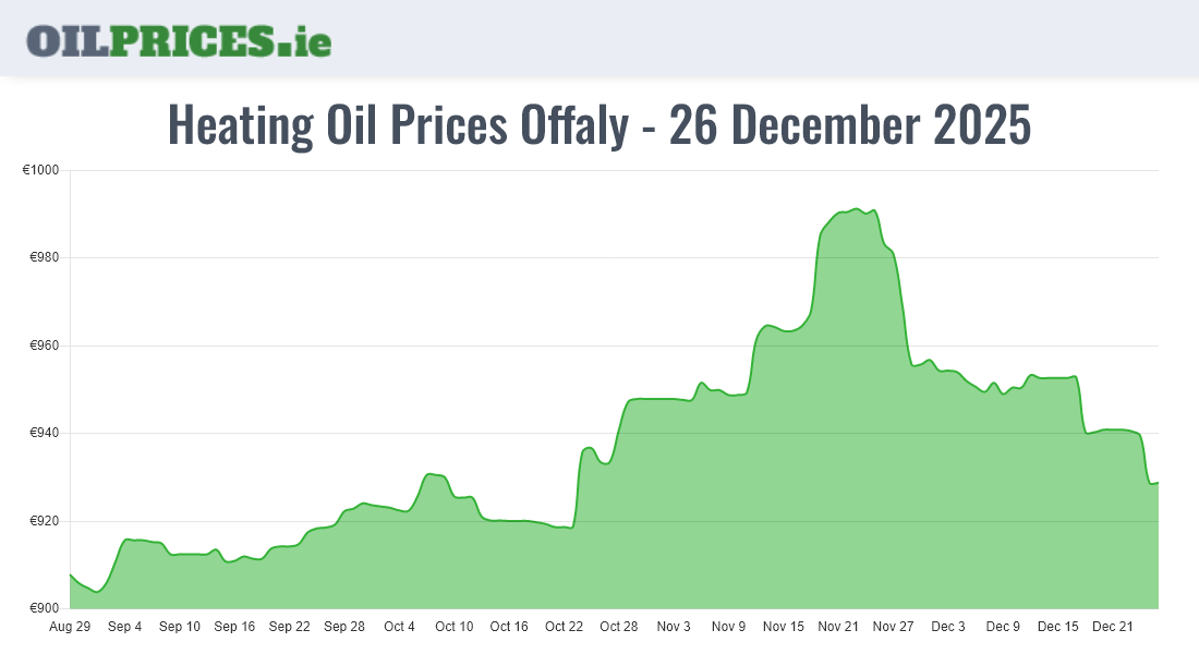 Cheapest Oil Prices Offaly / Uíbh Fhailí