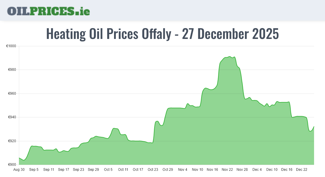 Highest Oil Prices Offaly / Uíbh Fhailí