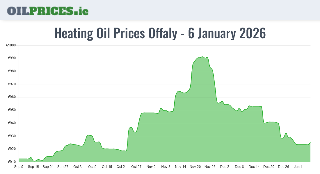  Oil Prices Offaly / Uíbh Fhailí