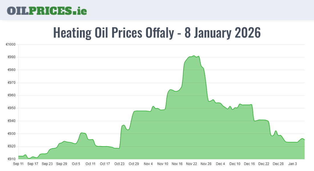 Highest Oil Prices Offaly / Uíbh Fhailí