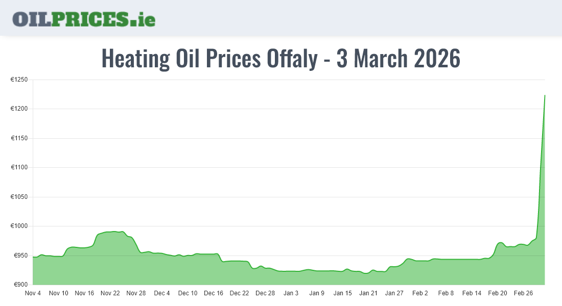 Cheapest Oil Prices Offaly / Uíbh Fhailí