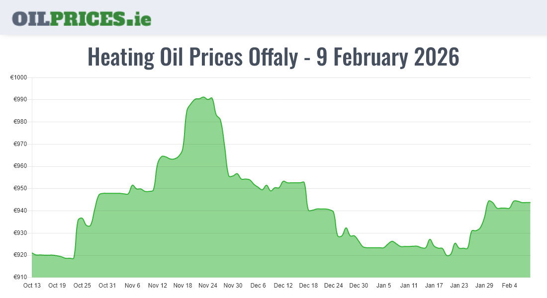 Cheapest Oil Prices Offaly / Uíbh Fhailí