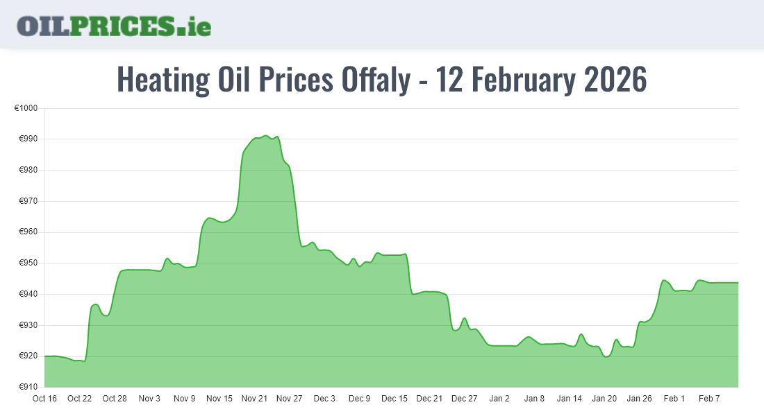 Highest Oil Prices Offaly / Uíbh Fhailí