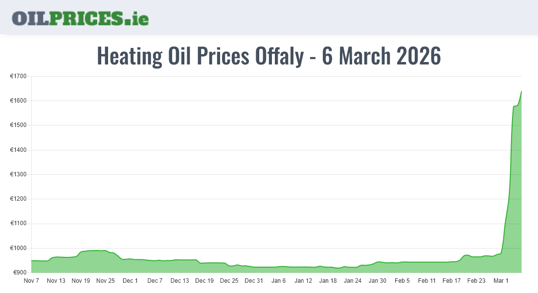  Oil Prices Offaly / Uíbh Fhailí