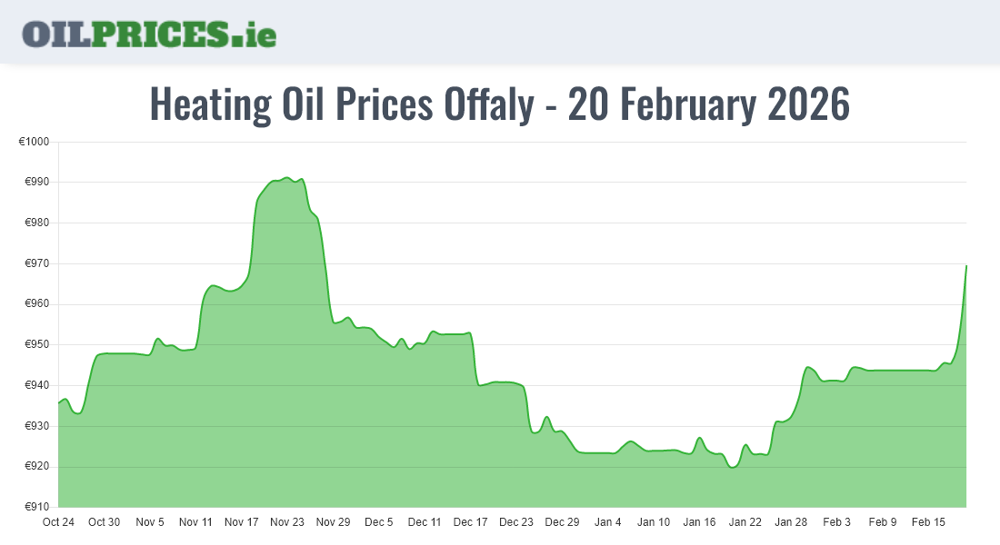  Oil Prices Offaly / Uíbh Fhailí