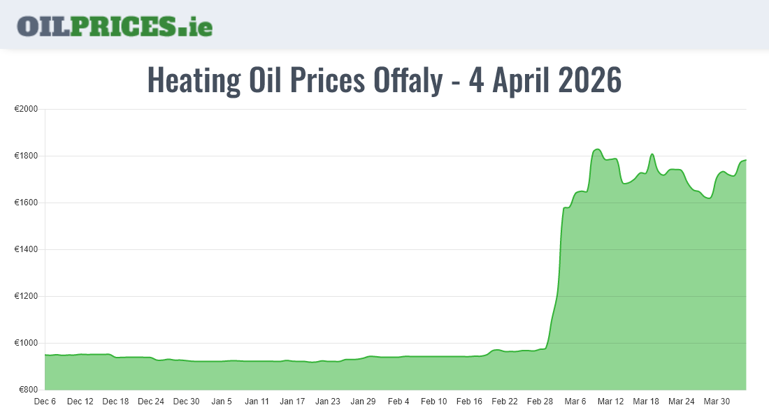  Oil Prices Offaly / Uíbh Fhailí