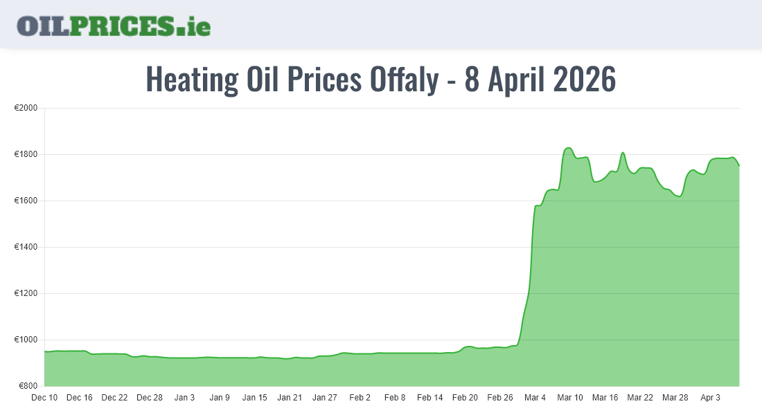  Oil Prices Offaly / Uíbh Fhailí