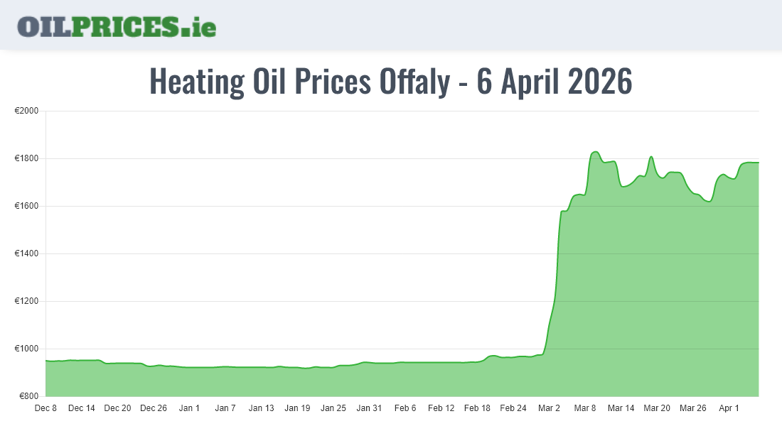  Oil Prices Offaly / Uíbh Fhailí