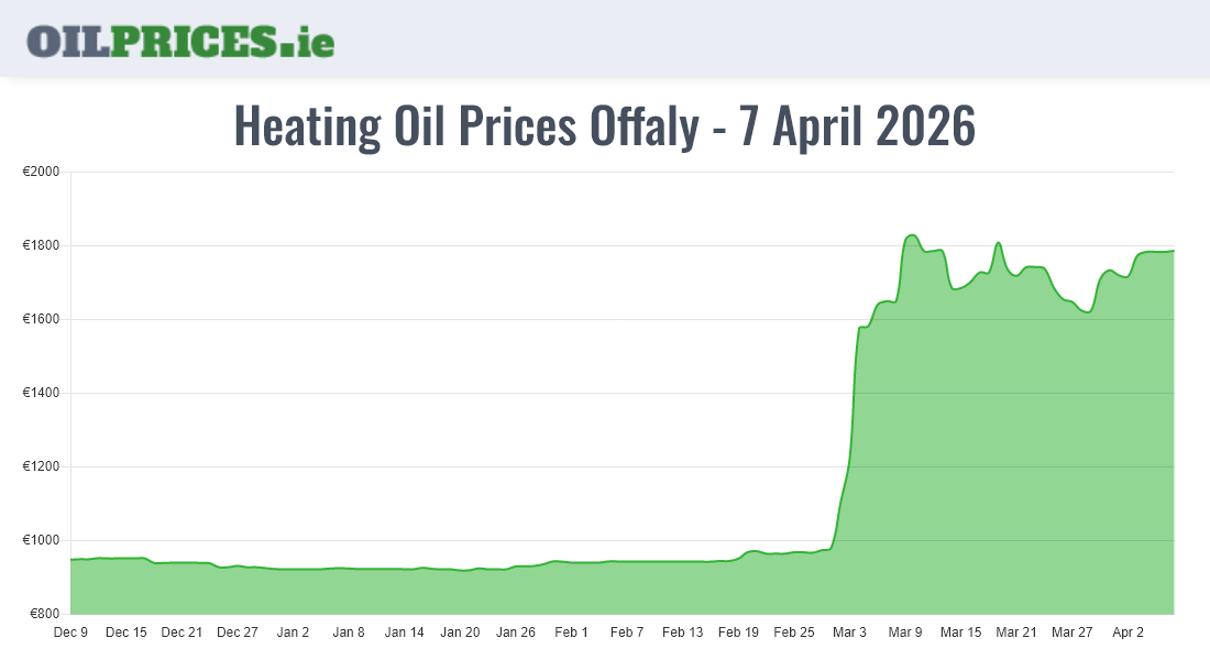 Highest Oil Prices Offaly / Uíbh Fhailí