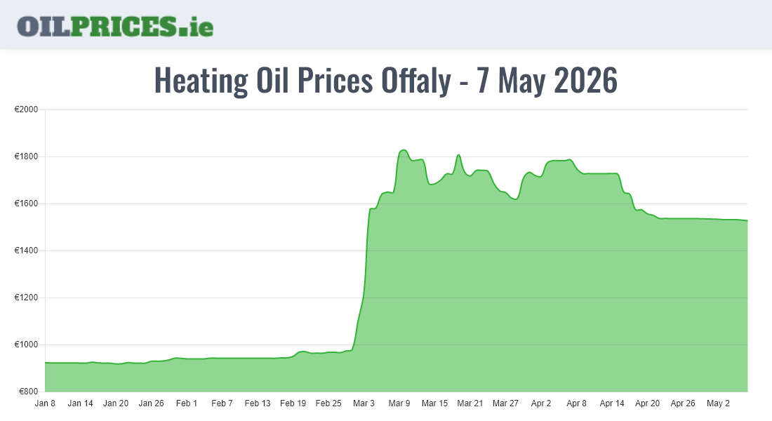 Cheapest Oil Prices Offaly / Uíbh Fhailí